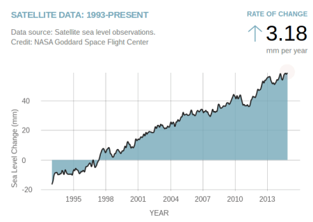 "Sea Level" - NASA Global Climate Change
