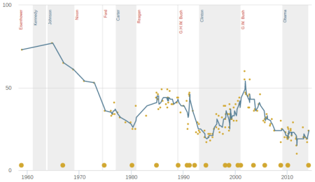 "Public Trust In Government" - Pew Research