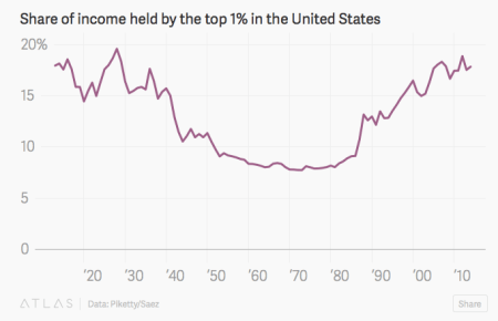 "Inequality Is Skyrocketing In The US" - Quartz