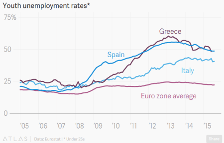 "The Eurozone's Neverending Youth Unemployment Nightmare" - Quartz
