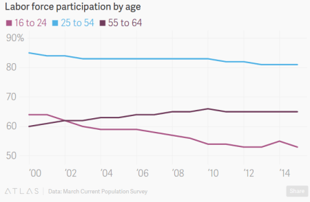 "If Nearly 40% Of Americans Aren't Working, What Are They Doing" - Quartz