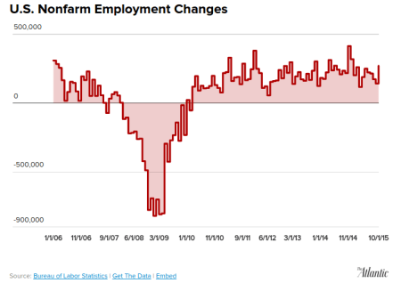 "A Strong October Jobs Report" - The Atlantic