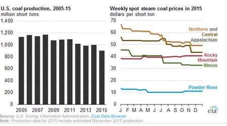 rsz_01_08_2015_bobby_magill_cc_coal_production_600_334_s_c1_c_c