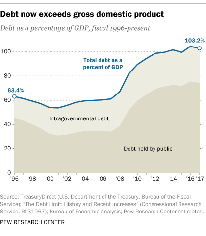 ft_17-08-01_debt_total_420px