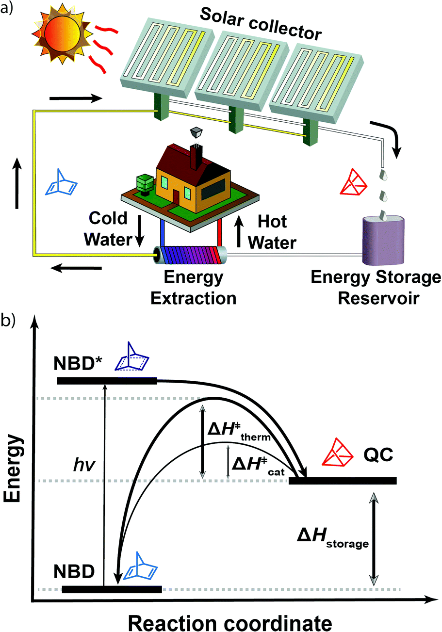 Solar Thermal Energy Storage | Pretending Not To Panic