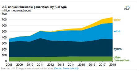 eia-renewable-growth-graph-2018